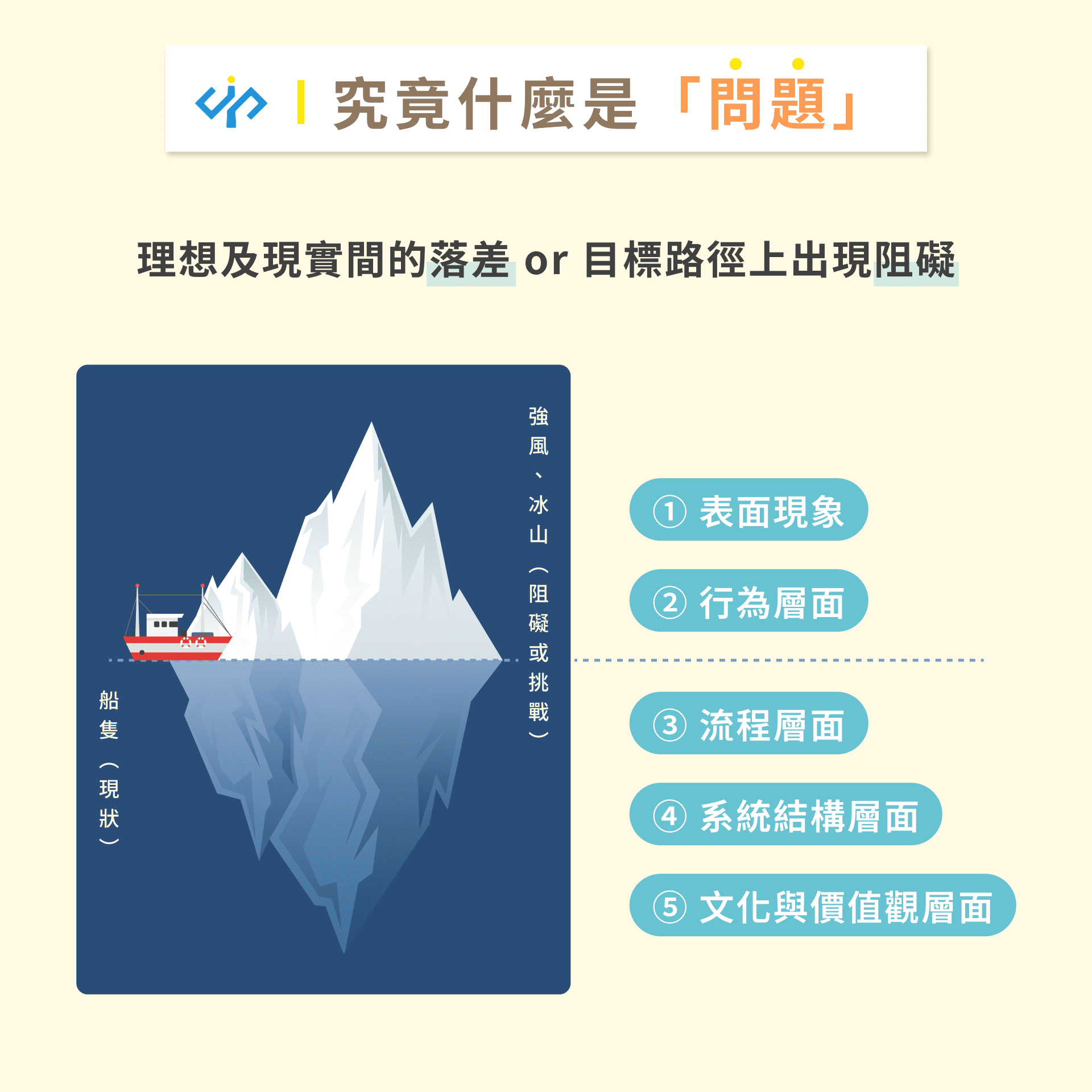 以清晰問題為核心的頁面策略
