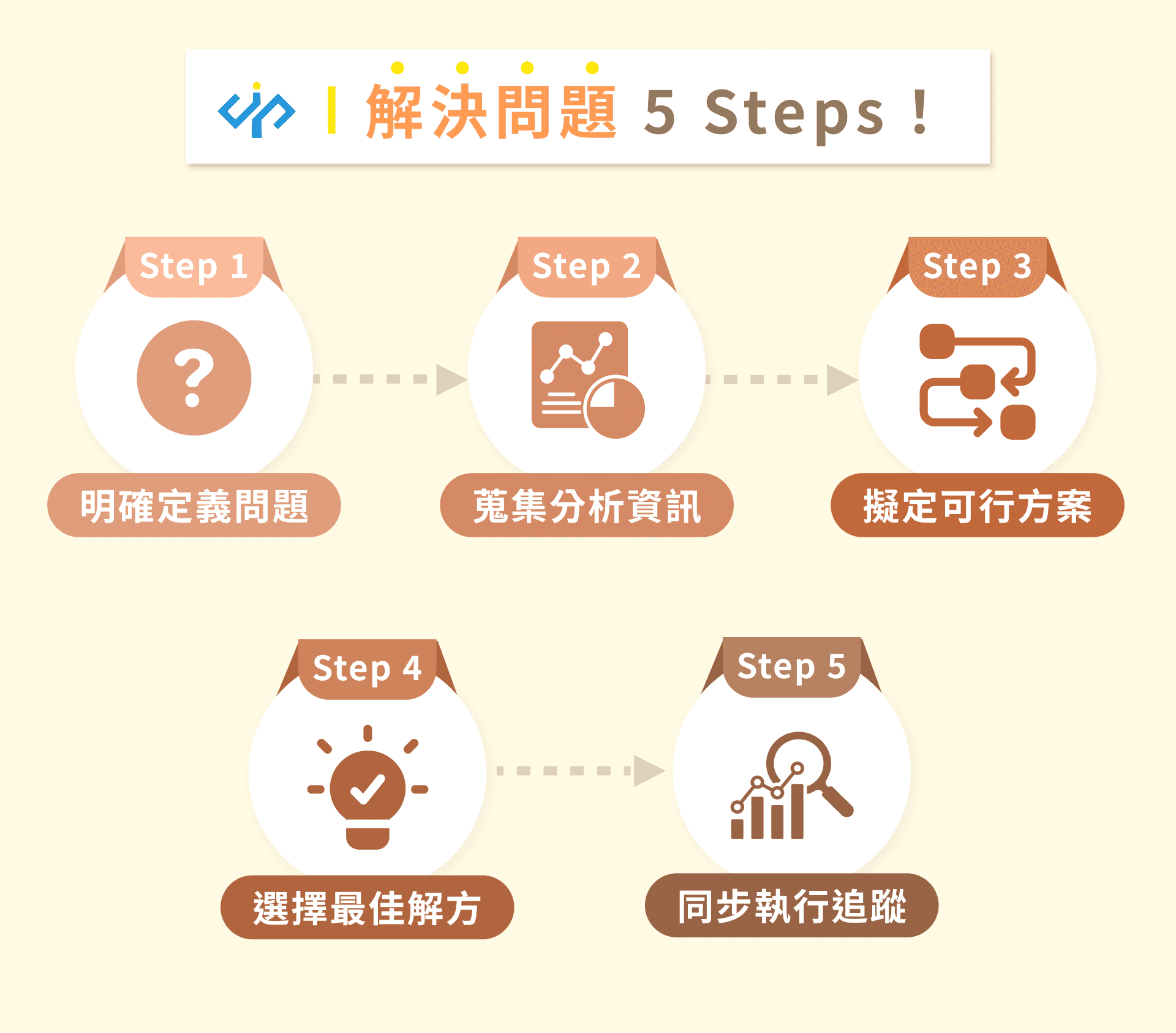 以清晰問題為核心的頁面策略