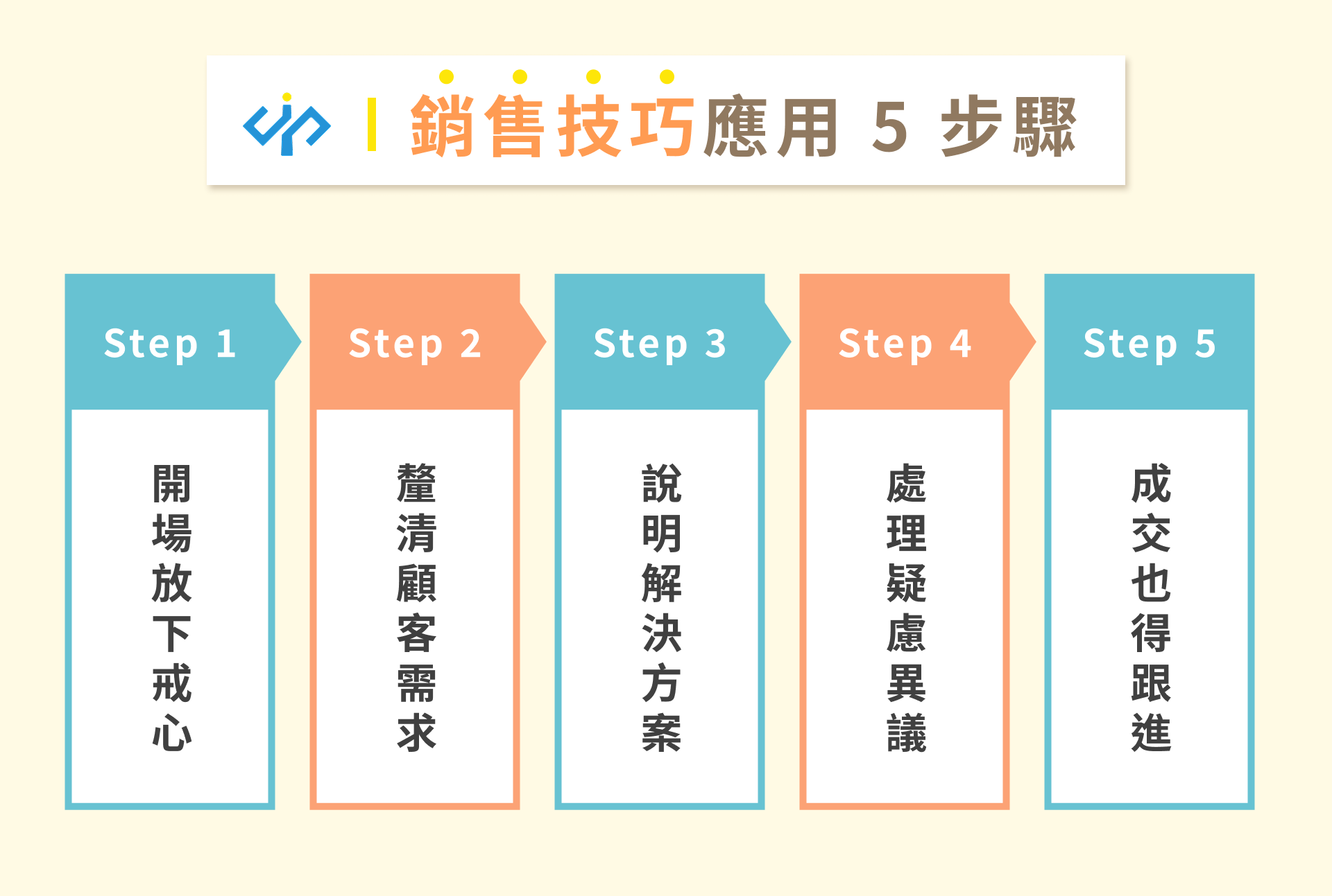 銷售技巧應用 5 步驟